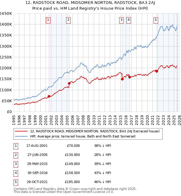 12, RADSTOCK ROAD, MIDSOMER NORTON, RADSTOCK, BA3 2AJ: Price paid vs HM Land Registry's House Price Index