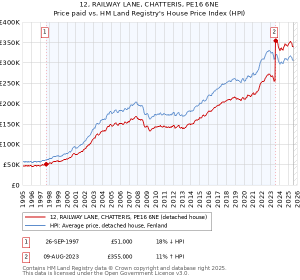 12, RAILWAY LANE, CHATTERIS, PE16 6NE: Price paid vs HM Land Registry's House Price Index