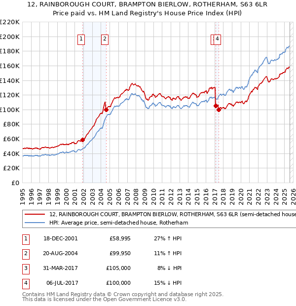 12, RAINBOROUGH COURT, BRAMPTON BIERLOW, ROTHERHAM, S63 6LR: Price paid vs HM Land Registry's House Price Index