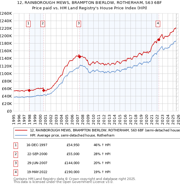 12, RAINBOROUGH MEWS, BRAMPTON BIERLOW, ROTHERHAM, S63 6BF: Price paid vs HM Land Registry's House Price Index