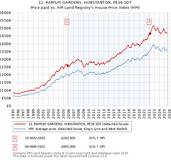 12, RAMSAY GARDENS, HUNSTANTON, PE36 5DT: Price paid vs HM Land Registry's House Price Index