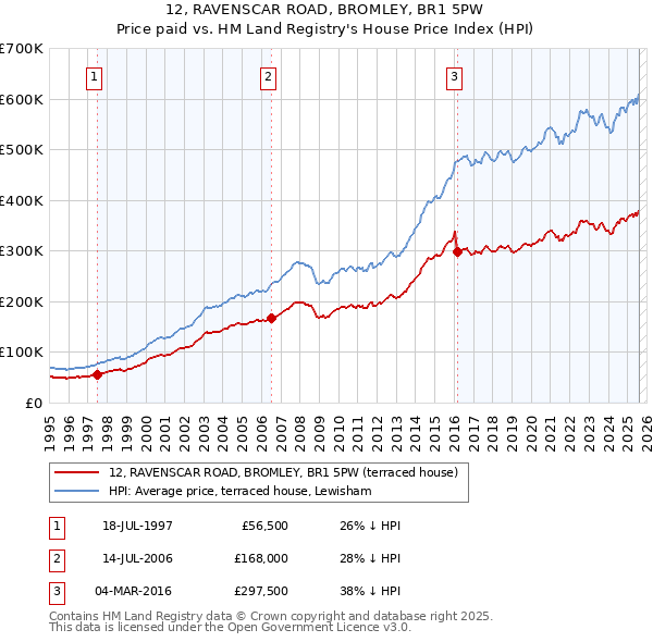 12, RAVENSCAR ROAD, BROMLEY, BR1 5PW: Price paid vs HM Land Registry's House Price Index