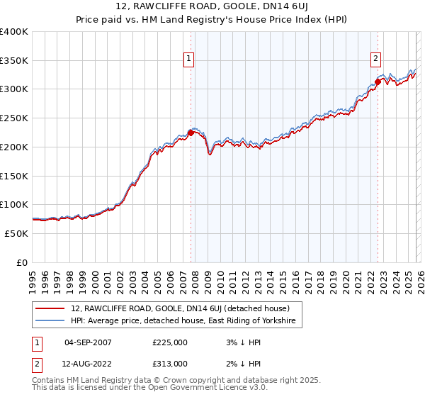 12, RAWCLIFFE ROAD, GOOLE, DN14 6UJ: Price paid vs HM Land Registry's House Price Index
