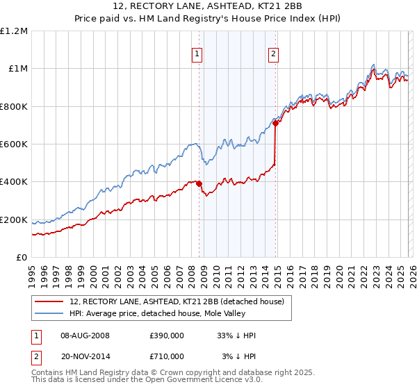 12, RECTORY LANE, ASHTEAD, KT21 2BB: Price paid vs HM Land Registry's House Price Index
