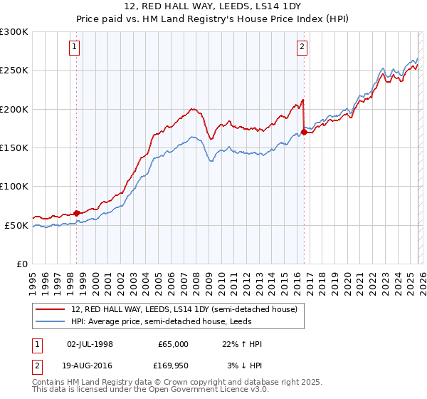 12, RED HALL WAY, LEEDS, LS14 1DY: Price paid vs HM Land Registry's House Price Index