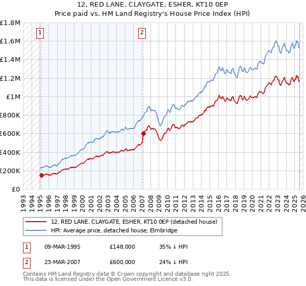 12, RED LANE, CLAYGATE, ESHER, KT10 0EP: Price paid vs HM Land Registry's House Price Index