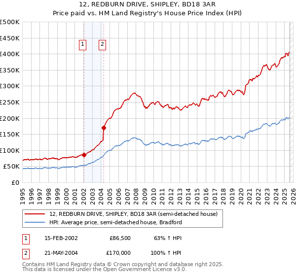 12, REDBURN DRIVE, SHIPLEY, BD18 3AR: Price paid vs HM Land Registry's House Price Index