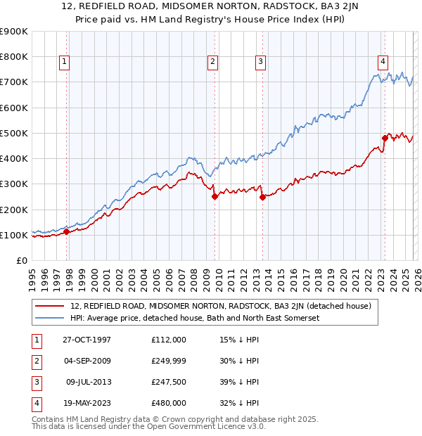 12, REDFIELD ROAD, MIDSOMER NORTON, RADSTOCK, BA3 2JN: Price paid vs HM Land Registry's House Price Index