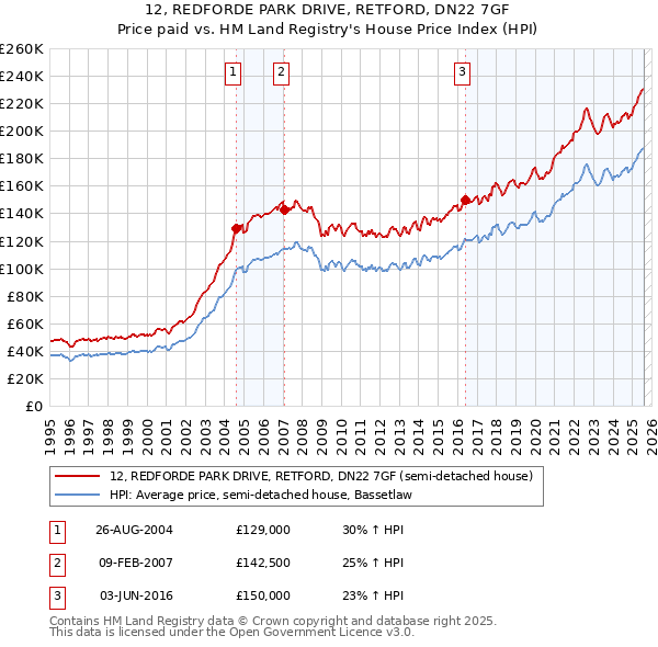 12, REDFORDE PARK DRIVE, RETFORD, DN22 7GF: Price paid vs HM Land Registry's House Price Index