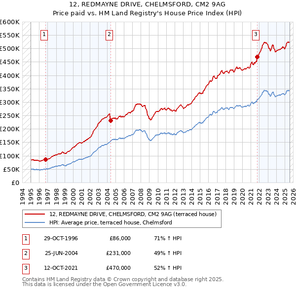 12, REDMAYNE DRIVE, CHELMSFORD, CM2 9AG: Price paid vs HM Land Registry's House Price Index