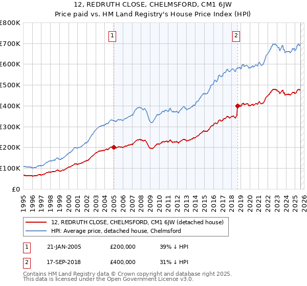 12, REDRUTH CLOSE, CHELMSFORD, CM1 6JW: Price paid vs HM Land Registry's House Price Index