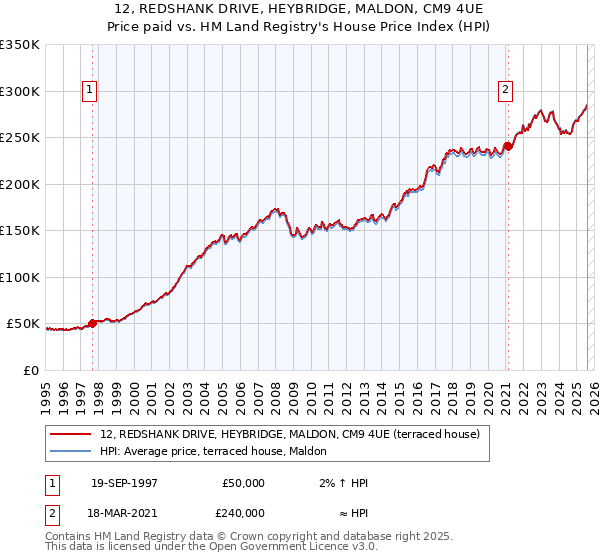 12, REDSHANK DRIVE, HEYBRIDGE, MALDON, CM9 4UE: Price paid vs HM Land Registry's House Price Index