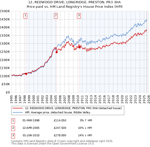 12, REDWOOD DRIVE, LONGRIDGE, PRESTON, PR3 3HA: Price paid vs HM Land Registry's House Price Index