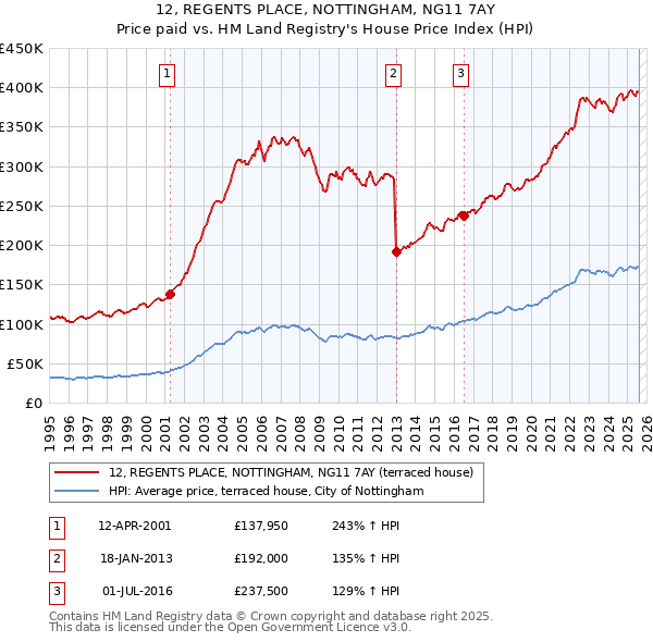 12, REGENTS PLACE, NOTTINGHAM, NG11 7AY: Price paid vs HM Land Registry's House Price Index