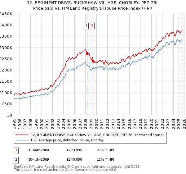 12, REGIMENT DRIVE, BUCKSHAW VILLAGE, CHORLEY, PR7 7BL: Price paid vs HM Land Registry's House Price Index