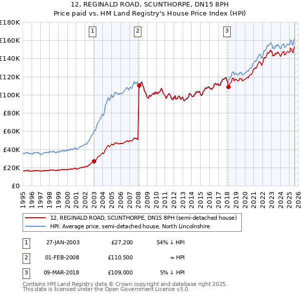 12, REGINALD ROAD, SCUNTHORPE, DN15 8PH: Price paid vs HM Land Registry's House Price Index