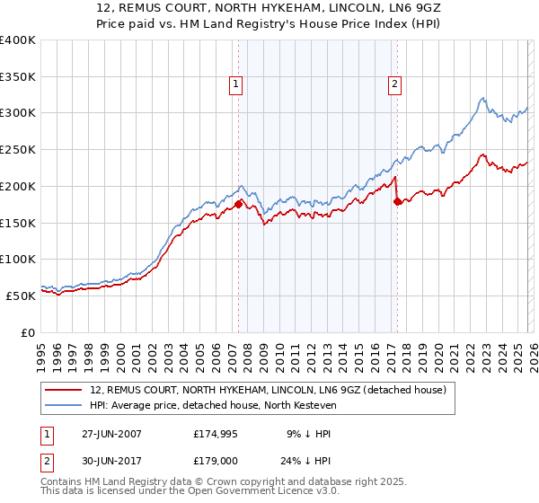 12, REMUS COURT, NORTH HYKEHAM, LINCOLN, LN6 9GZ: Price paid vs HM Land Registry's House Price Index