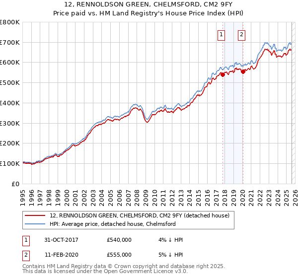 12, RENNOLDSON GREEN, CHELMSFORD, CM2 9FY: Price paid vs HM Land Registry's House Price Index