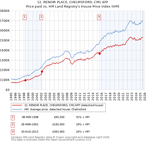 12, RENOIR PLACE, CHELMSFORD, CM1 6FP: Price paid vs HM Land Registry's House Price Index