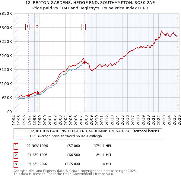 12, REPTON GARDENS, HEDGE END, SOUTHAMPTON, SO30 2AE: Price paid vs HM Land Registry's House Price Index