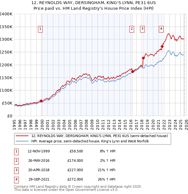 12, REYNOLDS WAY, DERSINGHAM, KING'S LYNN, PE31 6US: Price paid vs HM Land Registry's House Price Index