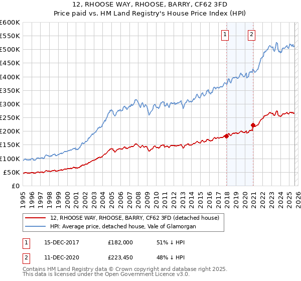 12, RHOOSE WAY, RHOOSE, BARRY, CF62 3FD: Price paid vs HM Land Registry's House Price Index