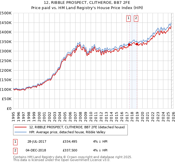 12, RIBBLE PROSPECT, CLITHEROE, BB7 2FE: Price paid vs HM Land Registry's House Price Index