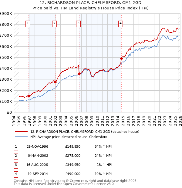 12, RICHARDSON PLACE, CHELMSFORD, CM1 2GD: Price paid vs HM Land Registry's House Price Index