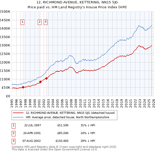 12, RICHMOND AVENUE, KETTERING, NN15 5JG: Price paid vs HM Land Registry's House Price Index
