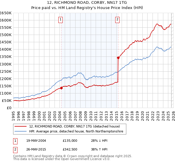 12, RICHMOND ROAD, CORBY, NN17 1TG: Price paid vs HM Land Registry's House Price Index