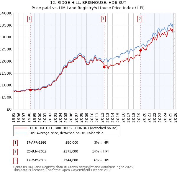 12, RIDGE HILL, BRIGHOUSE, HD6 3UT: Price paid vs HM Land Registry's House Price Index