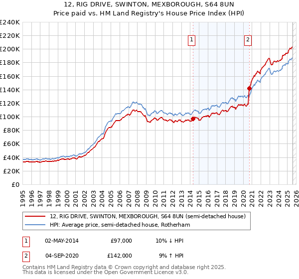 12, RIG DRIVE, SWINTON, MEXBOROUGH, S64 8UN: Price paid vs HM Land Registry's House Price Index