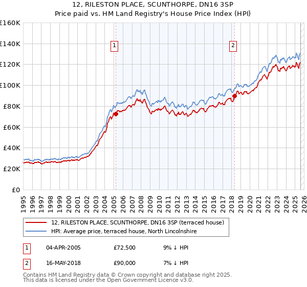 12, RILESTON PLACE, SCUNTHORPE, DN16 3SP: Price paid vs HM Land Registry's House Price Index
