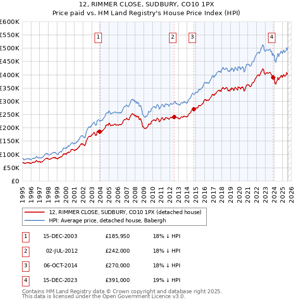 12, RIMMER CLOSE, SUDBURY, CO10 1PX: Price paid vs HM Land Registry's House Price Index