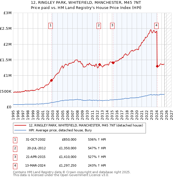 12, RINGLEY PARK, WHITEFIELD, MANCHESTER, M45 7NT: Price paid vs HM Land Registry's House Price Index