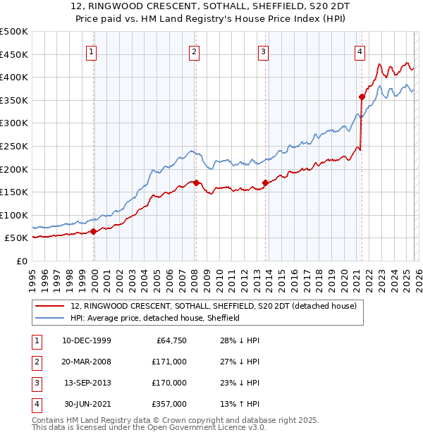 12, RINGWOOD CRESCENT, SOTHALL, SHEFFIELD, S20 2DT: Price paid vs HM Land Registry's House Price Index