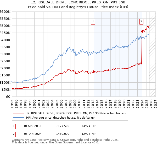 12, RISEDALE DRIVE, LONGRIDGE, PRESTON, PR3 3SB: Price paid vs HM Land Registry's House Price Index