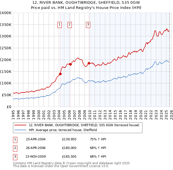 12, RIVER BANK, OUGHTIBRIDGE, SHEFFIELD, S35 0GW: Price paid vs HM Land Registry's House Price Index