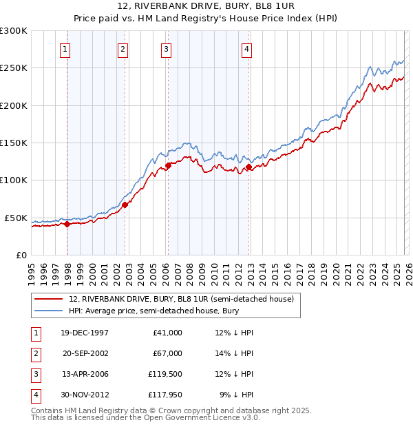 12, RIVERBANK DRIVE, BURY, BL8 1UR: Price paid vs HM Land Registry's House Price Index