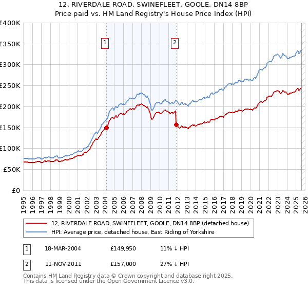 12, RIVERDALE ROAD, SWINEFLEET, GOOLE, DN14 8BP: Price paid vs HM Land Registry's House Price Index
