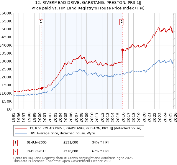 12, RIVERMEAD DRIVE, GARSTANG, PRESTON, PR3 1JJ: Price paid vs HM Land Registry's House Price Index