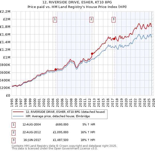 12, RIVERSIDE DRIVE, ESHER, KT10 8PG: Price paid vs HM Land Registry's House Price Index