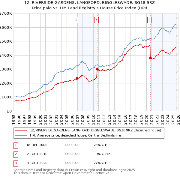 12, RIVERSIDE GARDENS, LANGFORD, BIGGLESWADE, SG18 9RZ: Price paid vs HM Land Registry's House Price Index
