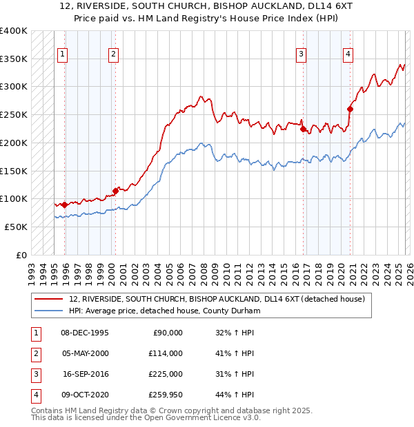 12, RIVERSIDE, SOUTH CHURCH, BISHOP AUCKLAND, DL14 6XT: Price paid vs HM Land Registry's House Price Index