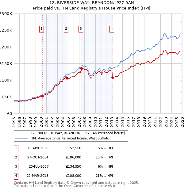 12, RIVERSIDE WAY, BRANDON, IP27 0AN: Price paid vs HM Land Registry's House Price Index
