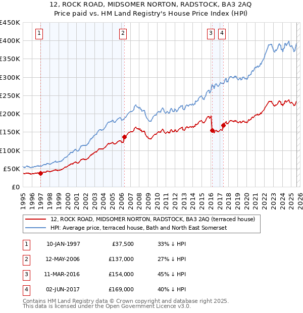 12, ROCK ROAD, MIDSOMER NORTON, RADSTOCK, BA3 2AQ: Price paid vs HM Land Registry's House Price Index