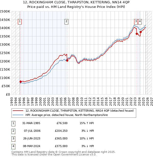 12, ROCKINGHAM CLOSE, THRAPSTON, KETTERING, NN14 4QP: Price paid vs HM Land Registry's House Price Index