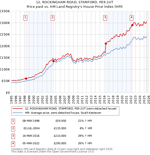 12, ROCKINGHAM ROAD, STAMFORD, PE9 2UT: Price paid vs HM Land Registry's House Price Index