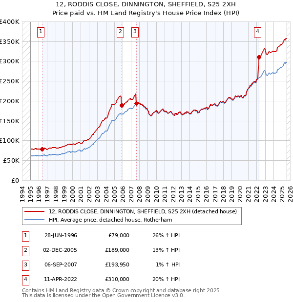 12, RODDIS CLOSE, DINNINGTON, SHEFFIELD, S25 2XH: Price paid vs HM Land Registry's House Price Index