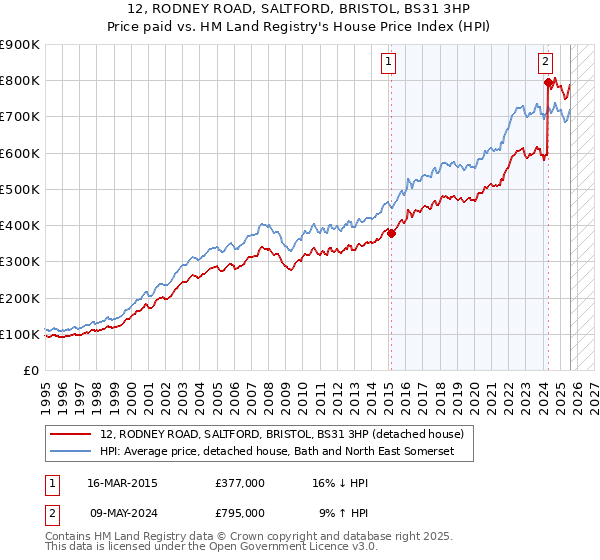 12, RODNEY ROAD, SALTFORD, BRISTOL, BS31 3HP: Price paid vs HM Land Registry's House Price Index